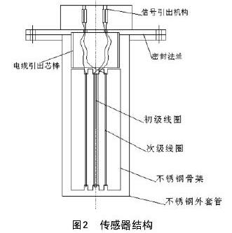 傳感器結構