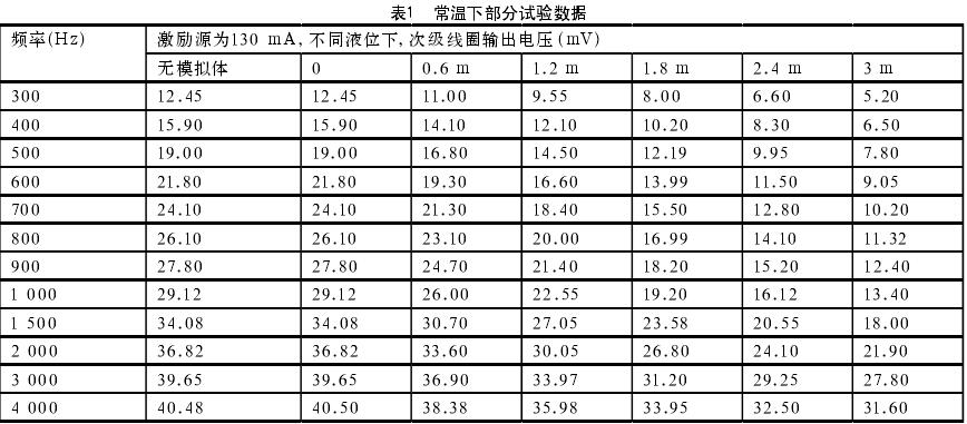 常溫下部分試驗數據