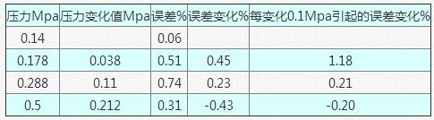表8 當流量為50t/h在不同壓力狀態下的誤差情況表