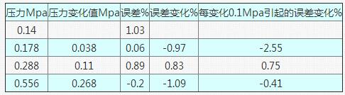 表7 當流量為20t/h在不同壓力狀態下的誤差情況表