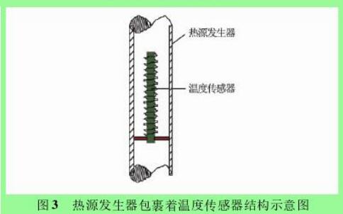 圖 3 熱源發生器包裹著溫度傳感器結構示意圖