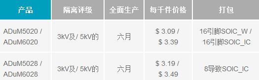 隔離式電源轉換器符合B類電磁干擾(EMI)標準要求