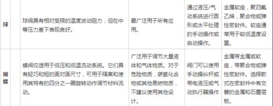 全面解說關于閘閥、球閥以及蝶閥之間的差異1
