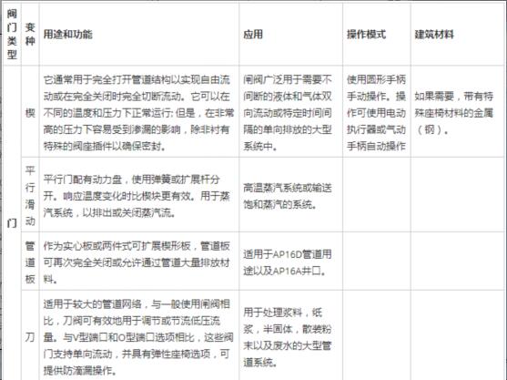 全面解說關于閘閥、球閥以及蝶閥之間的差異